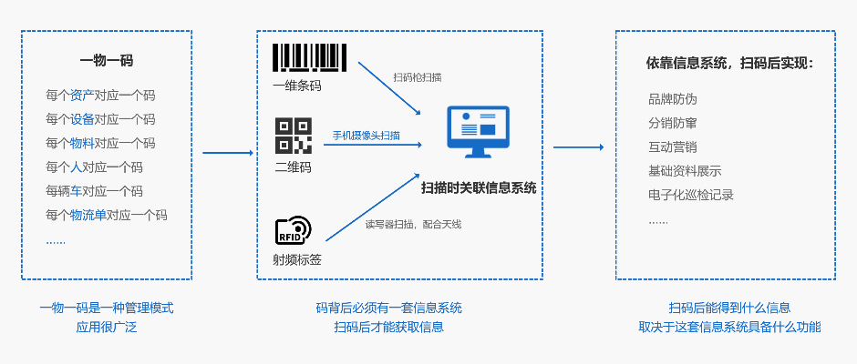 一物一码营销