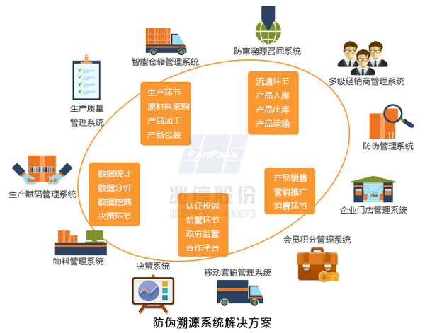 防伪溯源系统开发